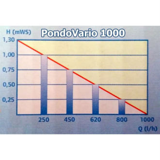 Čerpadlo Pontec PondoVario 1500